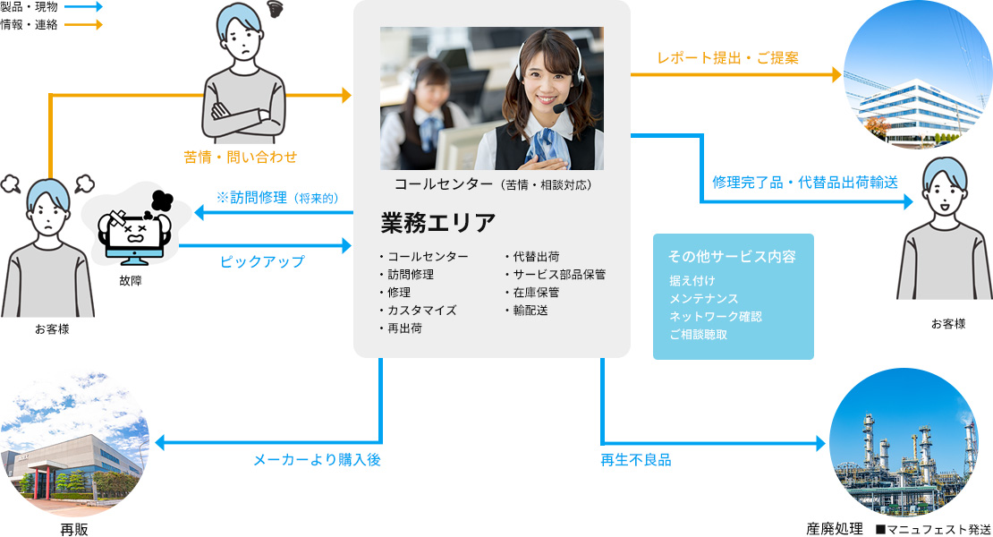 アフターサービス